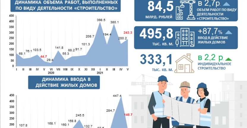 Экономические итоги Приангарья за май 2021 года